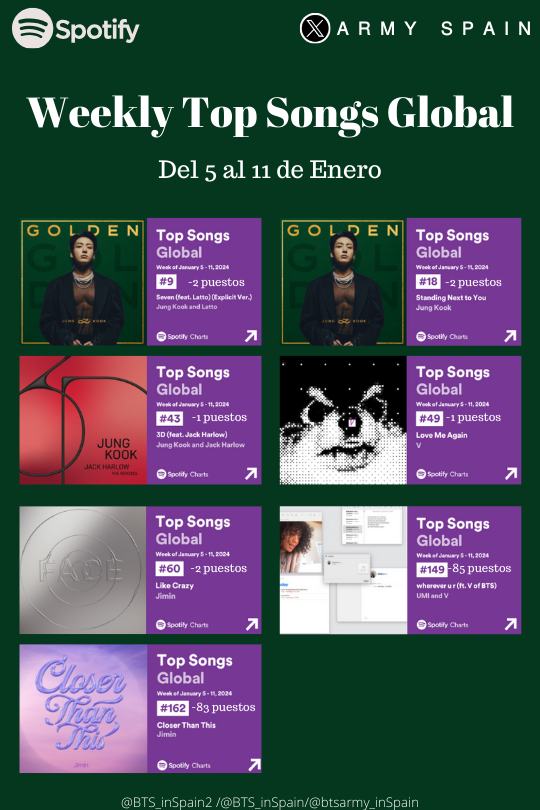 BTS_inSpain's tweet photo. 🎧Spotify 
  Del 05/01 al 11/01

Esta semana ha habido un bajon general del stremaing. Ninguna canción sale de la lista pero #CloserThanThis de #jimin y #wheneverUR de #UMIxV han bajado + de 80 puestos en la lista semanal.
#Jungkook con tres canciones y #V siguen en el Top50
 -🦄 https://t.co/DD9J8vxkS0
