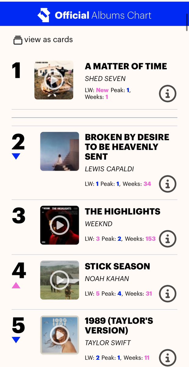 Well how does it feel lads? @shedseven @Ricktw1tter @paulbanks #number1 👏