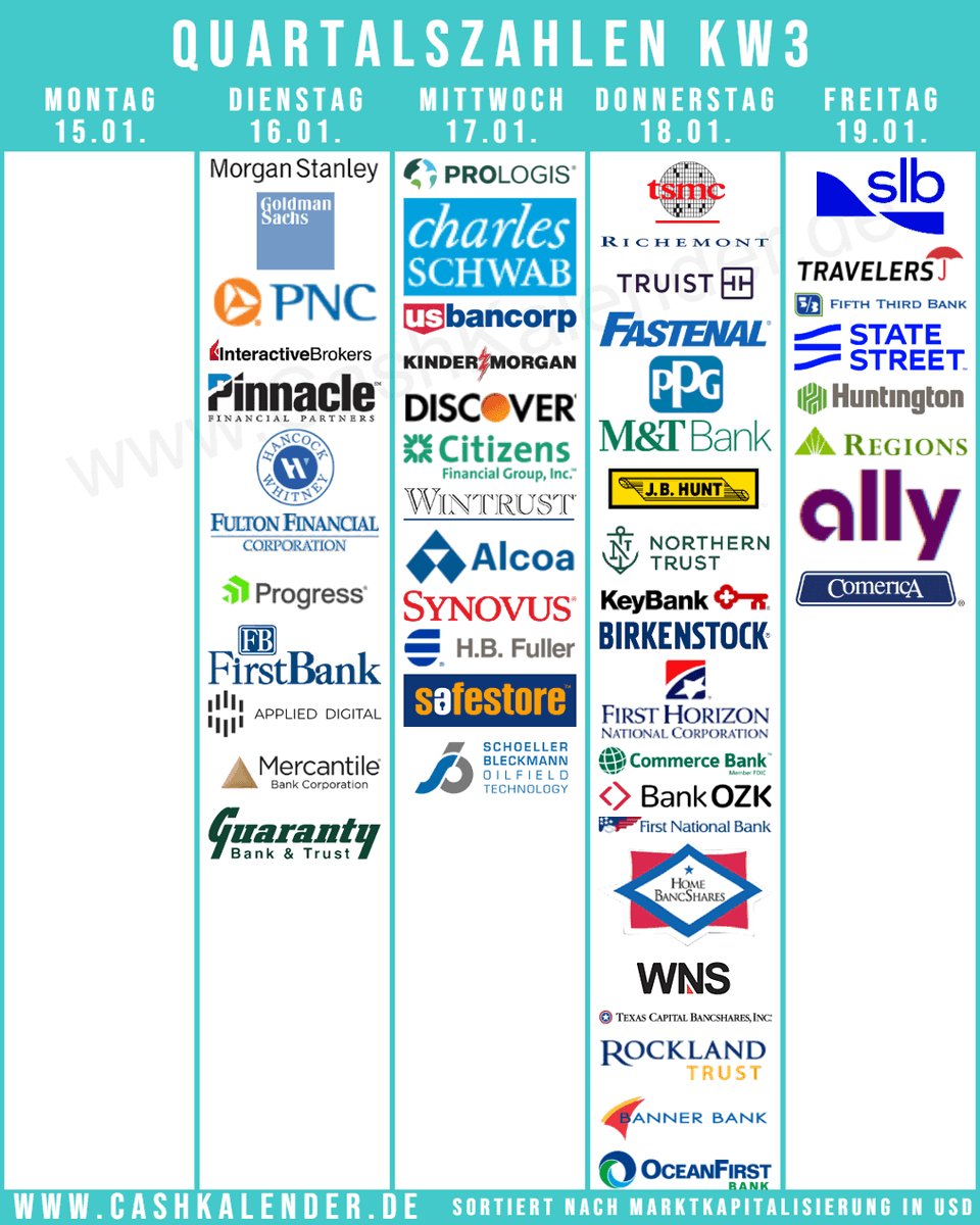 CashKalender's tweet photo. #Earnings KW3 Highlights
🇺🇸 $MS $GS $PLD $SCHW $SLB $USB $PNC $TFC $TRV $KMI $FAST $PPG $DFS $FITB $STT $MTB $JBHT $HBAN $NTRS $RF $CFG $KEY $ALLY $IBKR $FHN $CMA $CBSH $PNFP $WTFC $AA $SNV $OZK $FNB $FULT
🇬🇧 #Safestore
🇩🇪 #Birkenstock
🇨🇭 #Richemont
🇦🇹 $SBO.VI
🇹🇼 $TSM
🇮🇳 $WNS https://t.co/TCy5aTKVKs