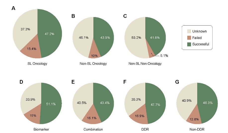 EytanRuppin's tweet photo. 📈 Success rates are promising: SL-based trials boast higher success rates compared to non-SL oncology trials. This suggests the potential of SL-based therapies grounded in well-established mechanisms. #SuccessRates #CancerTherapies https://t.co/Rqe41TOFjT