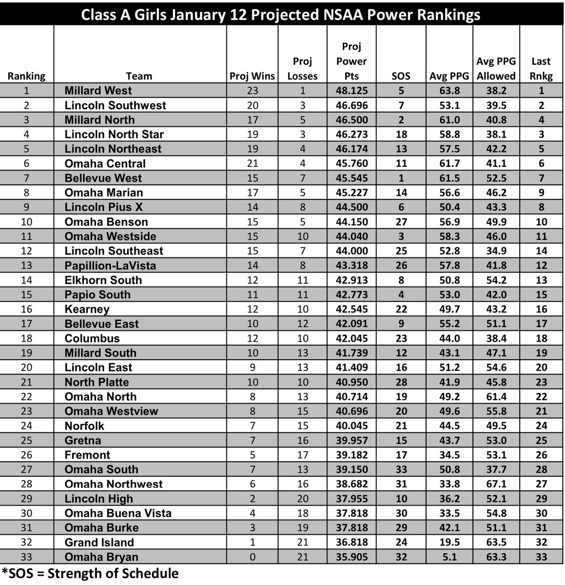 FauxCoachWoodar's tweet photo. BREAKING NEWS: There has been very little movement since last week’s Class A Girls 🏀 BRACKETOLOGY & Power Rankings. 

This will likely be the case the rest of the way barring major upsets. This week, Marian jumps Pius to the #8 spot after LSE win v Pius & LSE moves from A1 #2 to A3 #2 seed.

Projected host teams:
A1 @MilWestLadyCats
A2 @LSWGBB 
A3 @MNmustangGBB
A4 @GatorsGBB
A5 @RocketAthletics 
A6 @OPSCHSGBB 
A7 @LadyTBirdBBall