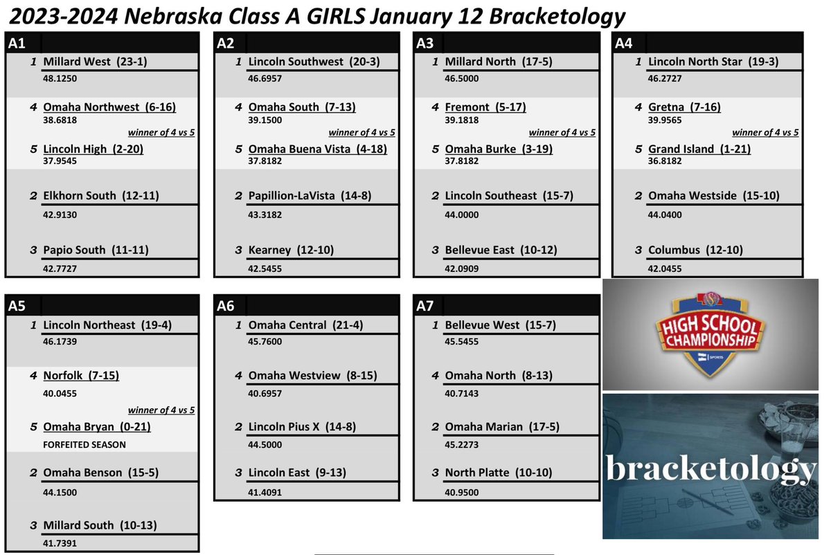 FauxCoachWoodar's tweet photo. BREAKING NEWS: There has been very little movement since last week’s Class A Girls 🏀 BRACKETOLOGY & Power Rankings. 

This will likely be the case the rest of the way barring major upsets. This week, Marian jumps Pius to the #8 spot after LSE win v Pius & LSE moves from A1 #2 to A3 #2 seed.

Projected host teams:
A1 @MilWestLadyCats
A2 @LSWGBB 
A3 @MNmustangGBB
A4 @GatorsGBB
A5 @RocketAthletics 
A6 @OPSCHSGBB 
A7 @LadyTBirdBBall