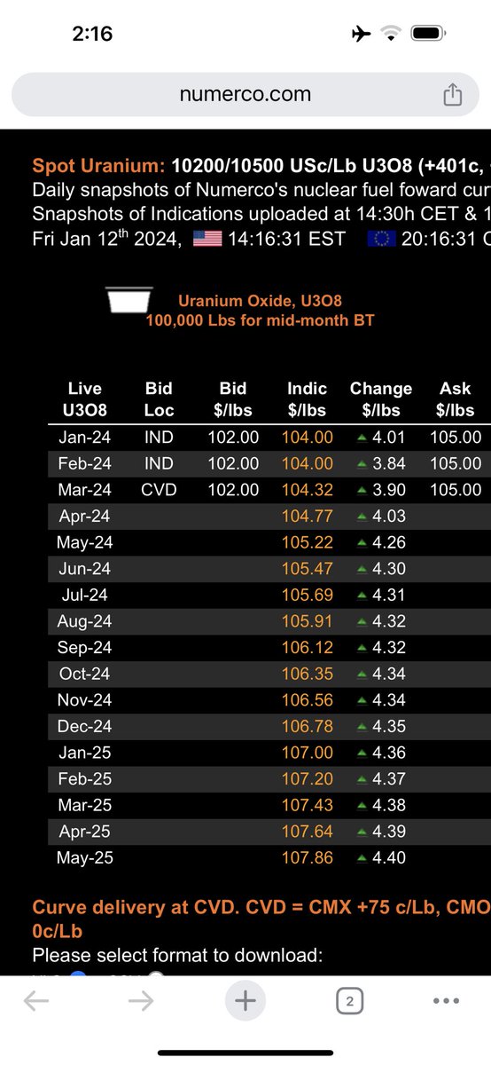 TerryPapineau2's tweet photo. #uranium up again https://t.co/IxjIbI8isQ