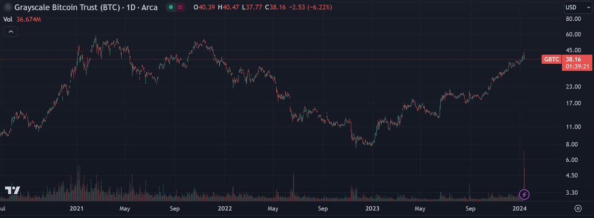 Most likely scenario for BTC falling is redemptions of <a href="/Grayscale/">Grayscale</a>'s GBTC. Volumes have spiked massively signaling redemptions. Unfortunately, they were greedy in thinking they can continue to charge 1.5% on a fund with one asset (no management required). This is exorbitant