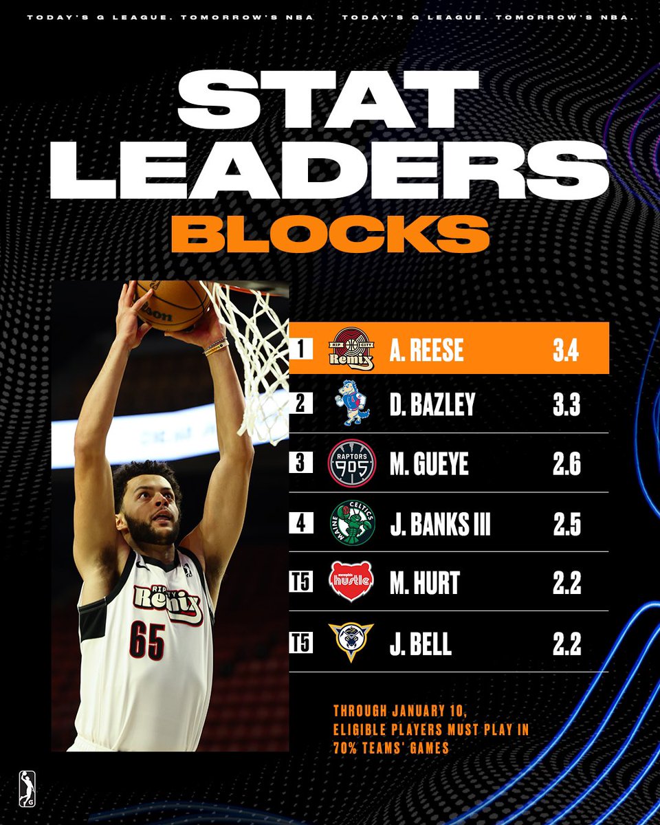 nbagleague's tweet photo. G League Stat Leaders (Part 2) ๐ฅ https://t.co/dp3LAg3uIS