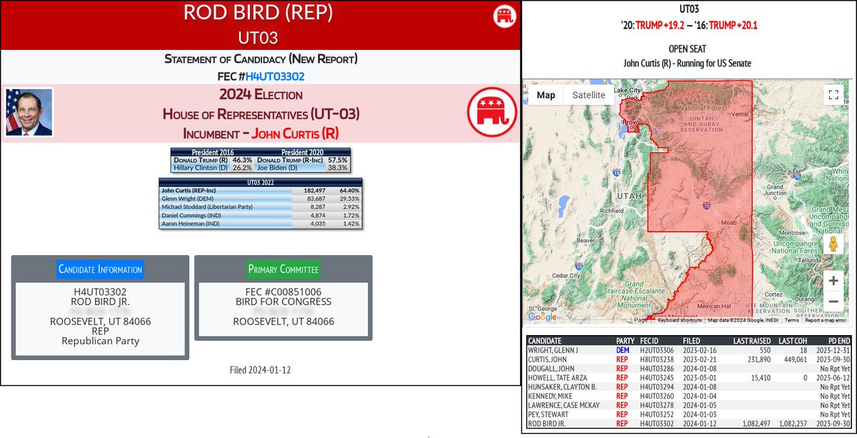 NEW 2024 FEC F2
ROD BIRD (REP)
#UT03 (R-Curtis)

docquery.fec.gov/cgi-bin/forms/…