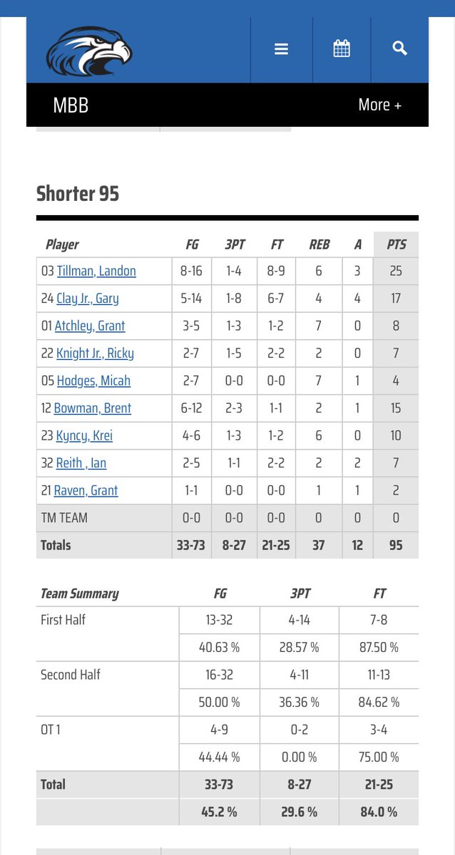 CoachT_2's tweet photo. Big Lando had 25 and 8 with 3 assist lastnight! #WhyNotLakeland ? https://t.co/rWC1T7ZfHK