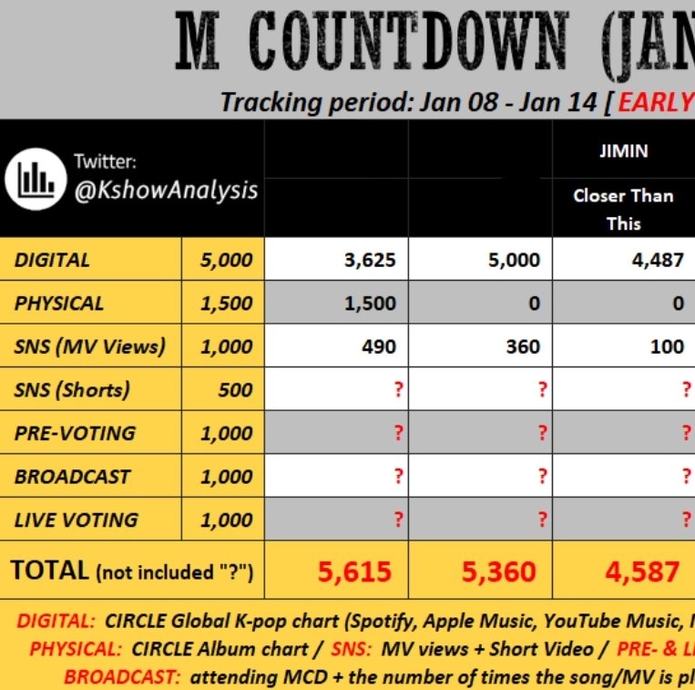 —📌 MORADAS, paso a recoerdarles que no se olviden de votar por 'CLOSER THAN THIS' en la votación previa que tenemos en MCOUNTDOWN.

Hacerlo no es muy difícil, a su vez hagan stream al MV
 mnetplus.world/community/vote…