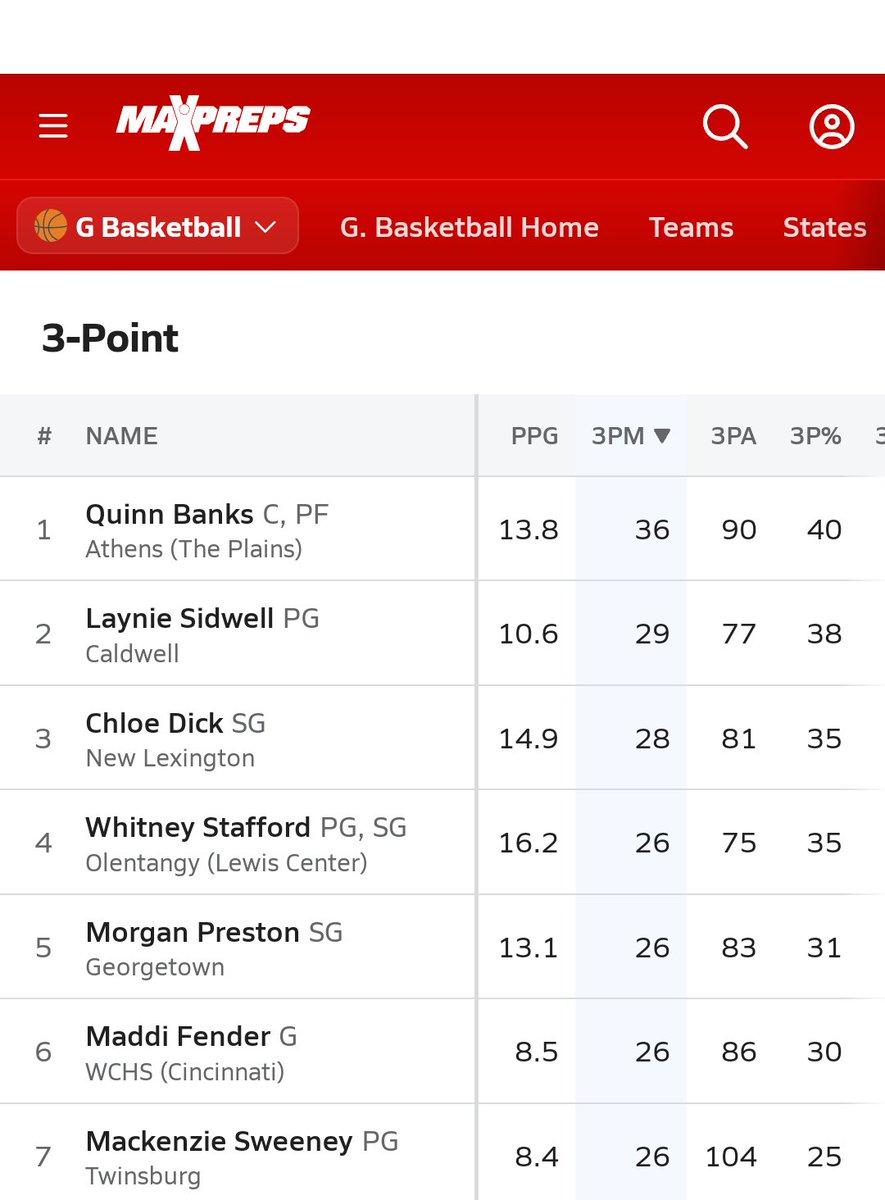 Drew Banks (@drewwbanks) on Twitter photo <a href="/quinnbanks2026/">Quinn Banks</a>. #1 in the state for all 2026's in 3's. #7 over all in the state (all divisions). Super proud of you, Q!! Keep working #5❤️ <a href="/quinnbanks2026/">Quinn Banks</a>. #1 in the state for all 2026's in 3's. #7 over all in the state (all divisions). Super proud of you, Q!! Keep working #5❤️