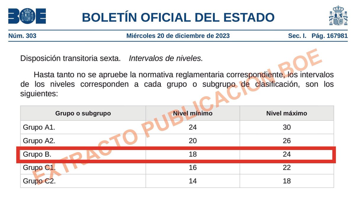 codtaorg's tweet photo. IMPORTANTE !!!
Real Decreto-ley 6/2023, de 19/12/2023, se incluye por primera vez los intervalos de niveles correspondiente al grupo B (carácter transitorio).
Convalidado: Pleno Congreso Diputados 10/01/2023
Nivel mínimo: 18
Nivel máximo 24
#delineantes
#codtaorg
#CGCPDelineantes https://t.co/6Ym5RGcR8X