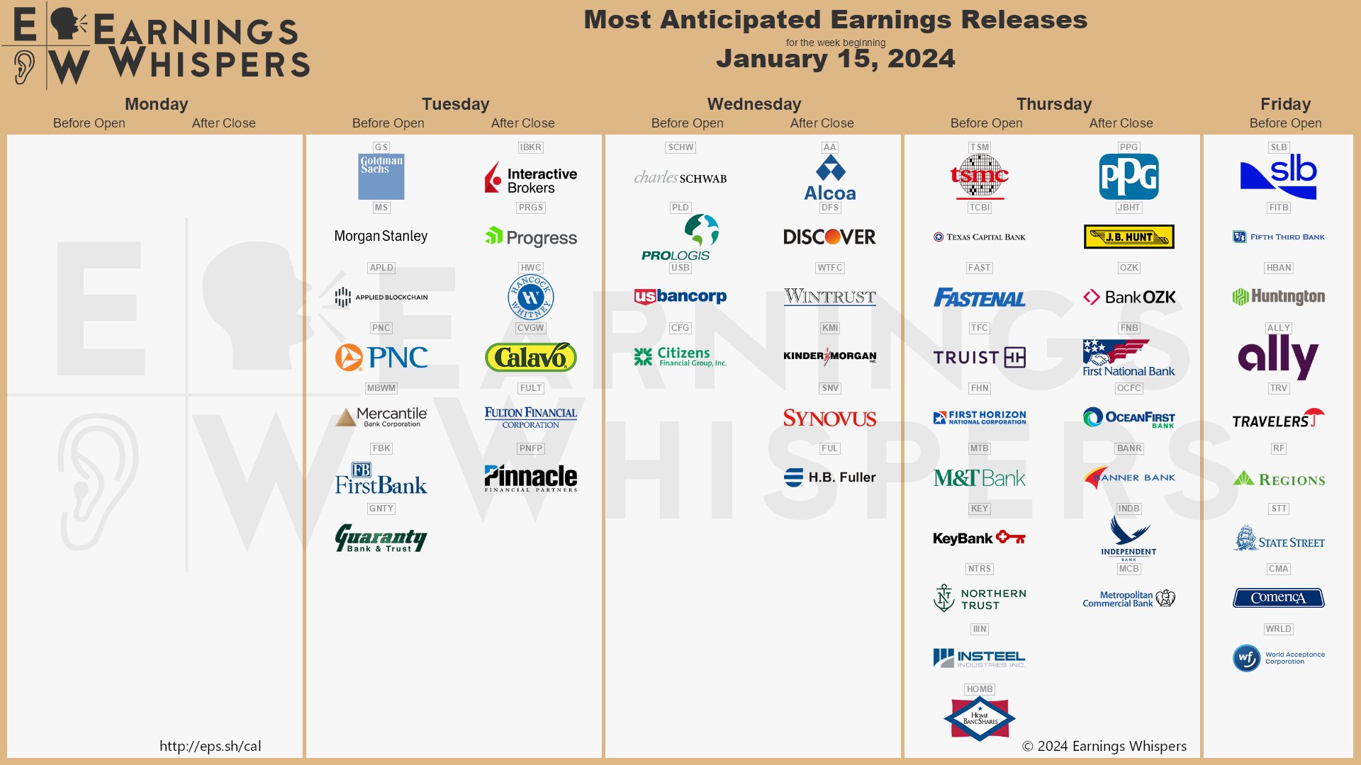 The most anticipated earnings releases for the week of January 15, 2024 are Goldman Sachs #GS, TSMC #TSM, Morgan Stanley #MS, Alcoa #AA, Interactive Brokers #IBKR, Charles Schwab #SCHW, Applied Digital #APLD, SLB #SLB, Discover Financial Services #DFS, and Fifth Third Bancorp #FITB.