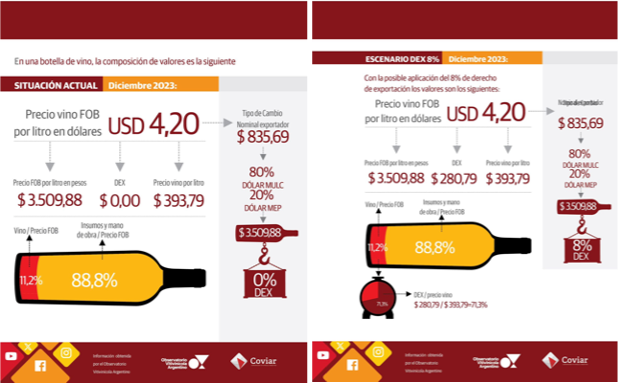 Reprsentantes de <a href="/COVIAR1/">COVIAR</a> expresaron su preocupación frente a la posible aplicación de #derechosdeexportación al sector vitivinícola de Argentina.
tradenews.com.ar/preocupacion-e…