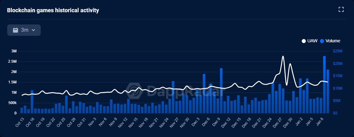 Three-month activity of blockchain gaming, per @DappRadar.