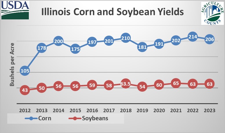 DGrant_FW's tweet photo. #USDA projects #Illinois as No. 1 soybean &amp; No. 2 corn producing state this past season. Corn production in the #PrairieState totaled 2.27 bil bu while soy output was 648 mil bu. Overall, USDA pegs U.S. corn output (15.3 bil bu) and yield (177.3) at record levels despite drought. https://t.co/ZGNcuv7n0R
