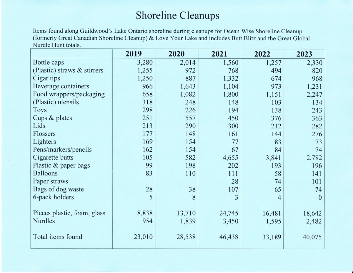 GuildPark's tweet image. A quick look at what has been found along Guildwood's Lake Ontario shoreline in the past five years. 

Please do not litter in our parks or along the shoreline.

#Guildwood #LakeOntario #ShorelineCleanups #ScarbTO