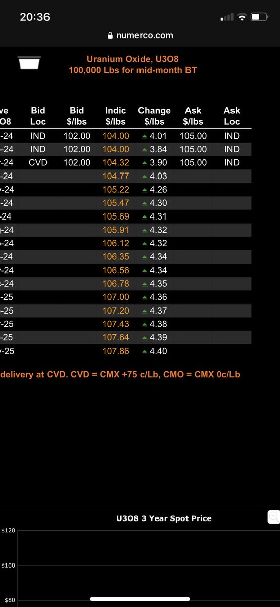 PWitterzeel's tweet photo. Fire……….ask u308 at $105 !!!!!!! Next week will be huge at this tempo! #uranium #u308 #dyllf #leu #fmc #ptu #aaz #dnn #palaf #uuu #wstrf #fcu #bnnlf https://t.co/MOctj8iafb