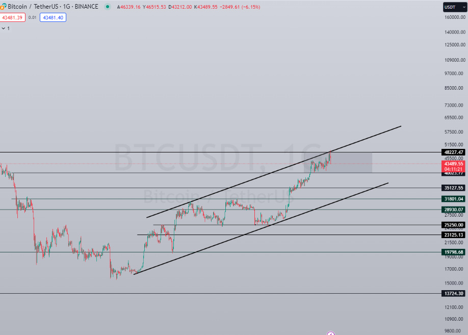 #btc uzun zamandır bu kanal içeriside hareket edıyor. ve su an kanal tepesınde..