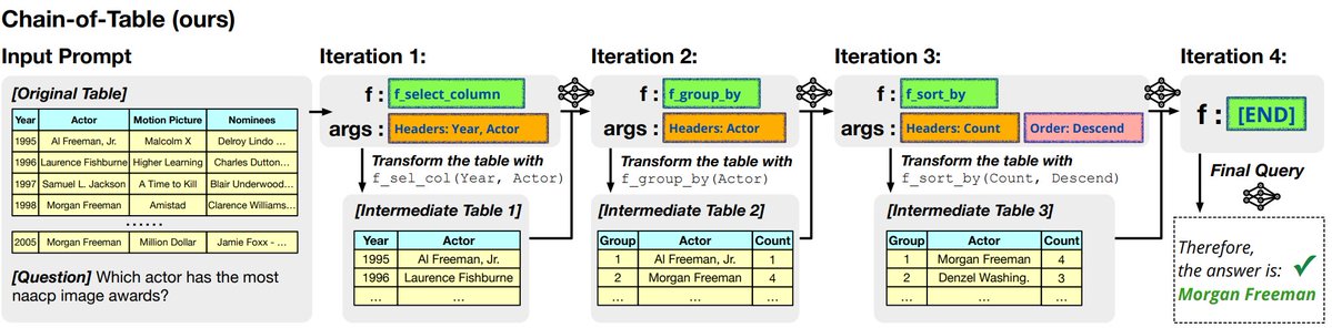 zlwang_cs's tweet photo. Check out our latest work: Chain-of-Table for tabular reasoning with LLMs! 🌟
arXiv: https://t.co/feaYJU9HFV

Chain-of-Table guides the LLM to generate a series of tabular operations step by step, provideing a more structured and clear representation of the reasoning process.

Complex tables are transformed into simpler and more manageable segments, leading to in-depth understanding & analysis.

#LLM #AI #TableBasedReasoning