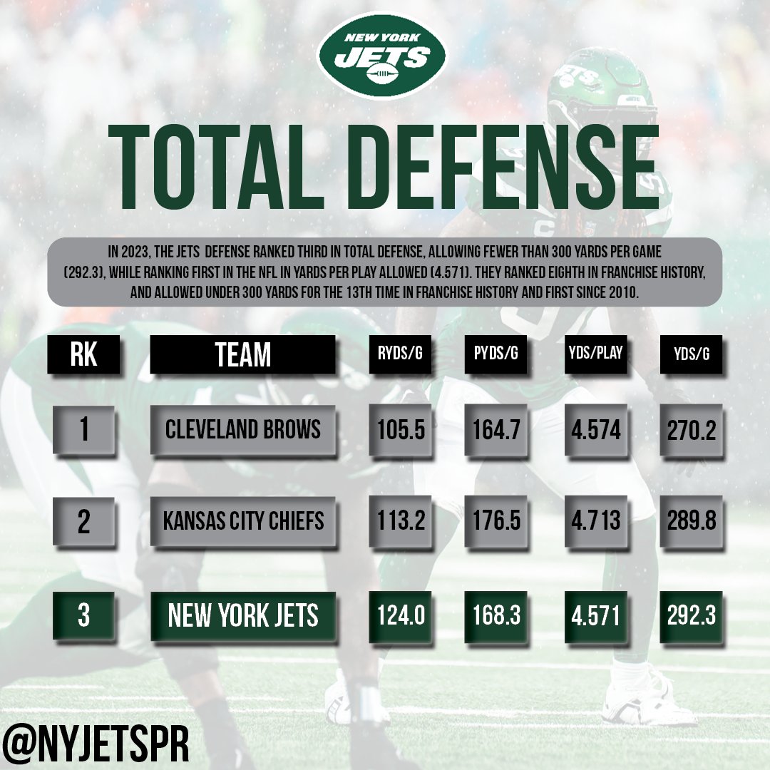In 2023, the Jets defense ranked third in total defense, allowing fewer than 300 yards per game (292.3), while ranking first in the NFL in Yards Per Play allowed (4.571). They ranked eighth in franchise history, and allowed under 300 yards for the 13th time in franchise history…