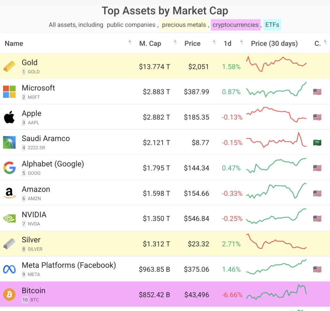 Top 10 des plus grandes capitalisations du monde 🌟

Or : 1ère position avec 13 T$
"Or digital " : 10 ème position avec 0.8 T$