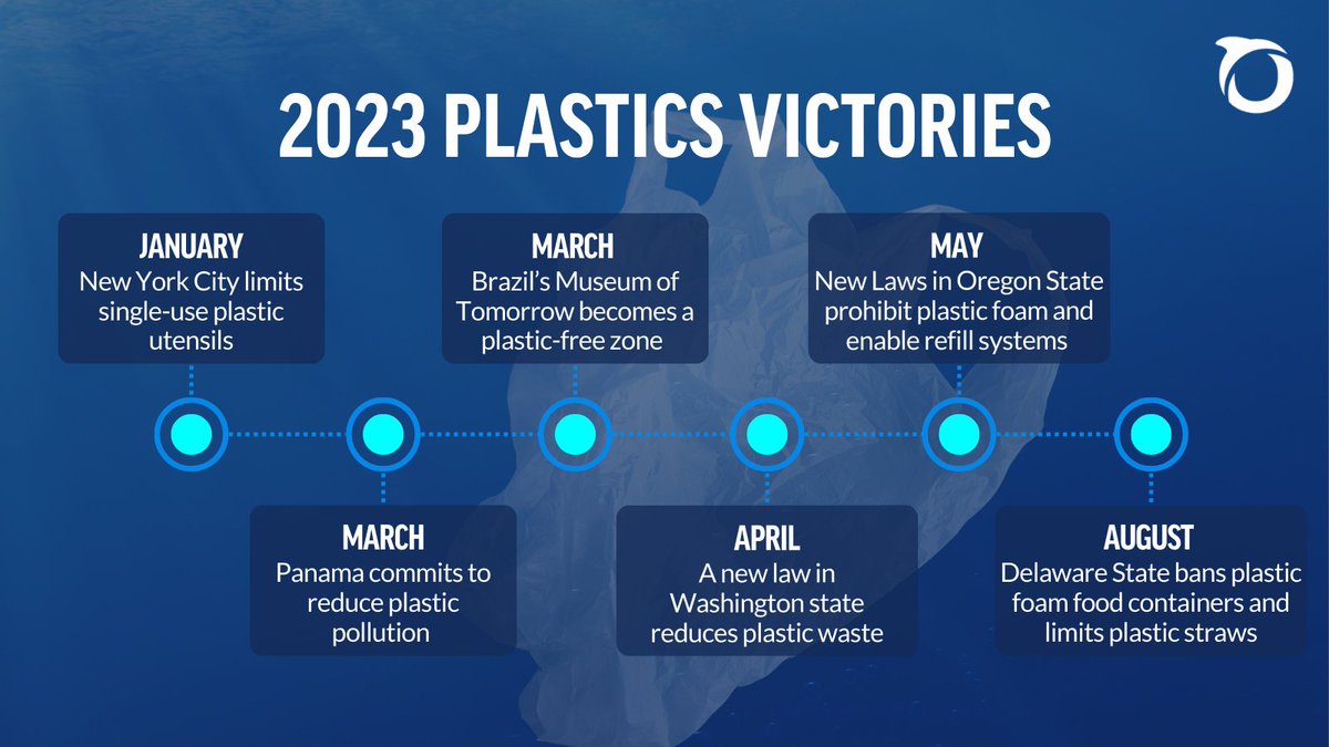 Oceana, alongside allies like @livelarq, has made quite a splash winning concrete policy victories to reduce single-use plastic in 2023! Together, we're continuing to forge a bold path forward in 2024 to protect our oceans, marine life, and our planet! 🌎