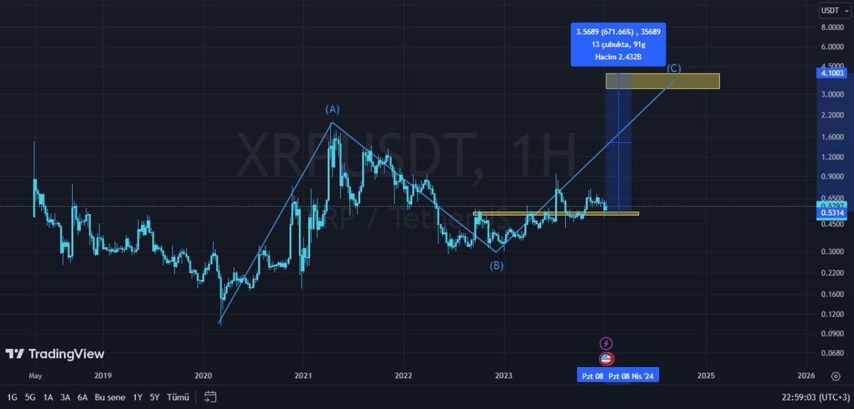 RotaluxPro's tweet photo. #XRPUSDT

🟢 Yeni ATH, yeni zirve. Hedef 4.1000$
🟢 %671 yükseliş 
🟢 0.5314$ altında hafta kapatmadıkça geçerlidir.

Özel kanal paylaşımıdır. https://t.co/vQ5uZXCuwU