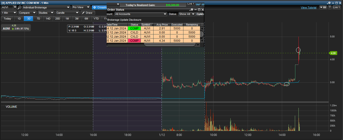 DansGamePoker's tweet photo. I knew I had to give $AUVI a try once it had the look. Bought 5k shares in at 2.91. Sitting limit got instantly filled at 4.34 as soon as it resumed for a 49% roi winner.  Finishing the day +$16,569 overall. Have a good weekend 🍻 https://t.co/bc9YOvTA3N