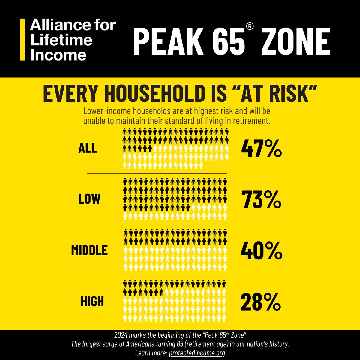 America is officially in the #Peak65Zone. More than 4.1 million Americans will turn 65 each year now through 2027. @JJFichtner explains this historic moment and what it means for the future of retirement. protectedincome.org/peak65/