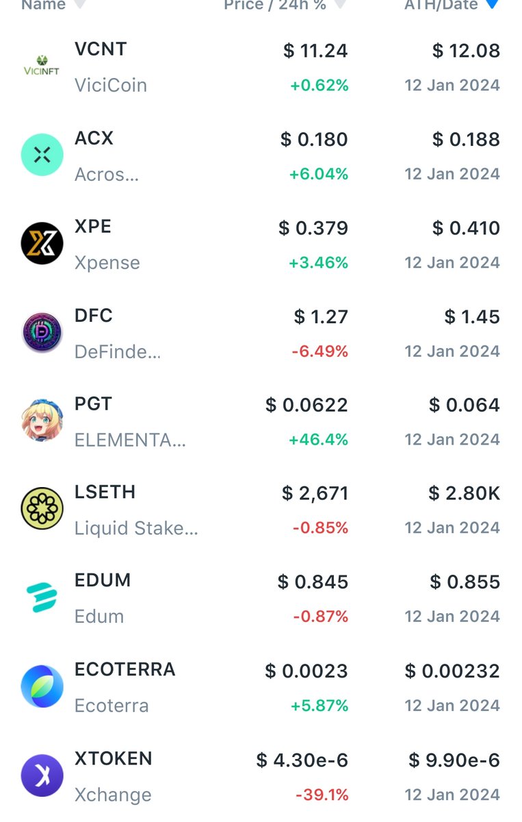 12 Ocak 📅

Tüm Zamanların En Yüksek Fiyatına (ATH) Ulaşan Coinler 📈

$OP $ROCKY $PENDLE $MYRO $ZKF $SSWP $BUNNY $ROOT $LUMI $FMC $DRN $PEAS $VCNT $ACX $DFC $PGT $EDUM #ECOTERRA $XTOKEN $BZR

Sizin Favoriniz Hangisi 🕵️