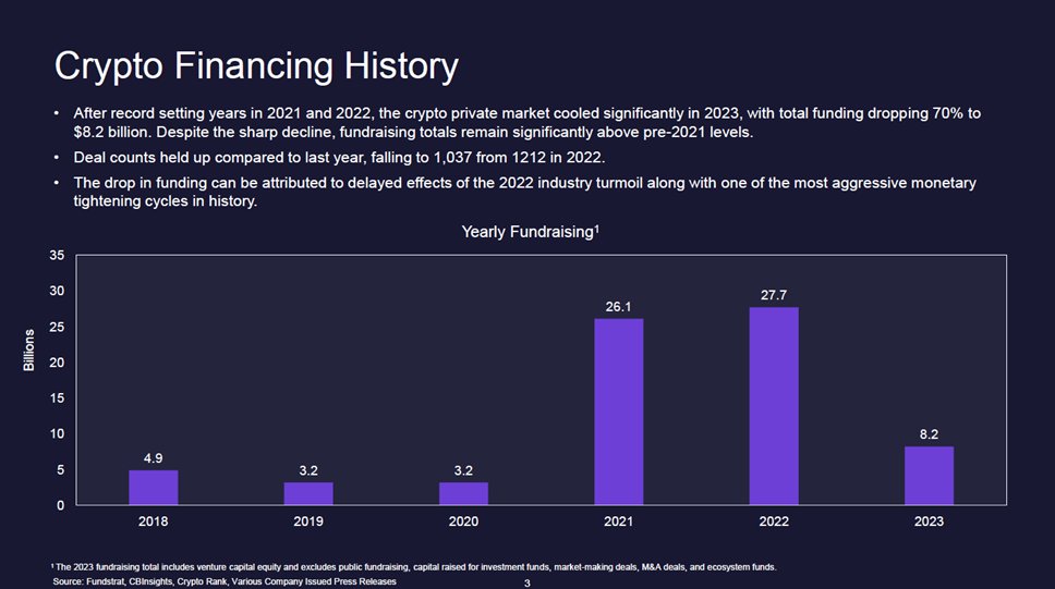 Crypto's private market activity fell about 70% in 2023, making it a great year for VCs that remained active, and despite the fall, was still 2.5X higher than 2019 &amp; 2020 (h/t <a href="/fundstrat/">Thomas (Tom) Lee (not drummer) FSInsight.com</a>'s FS Insight)