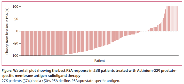 CalaisJeremie's tweet photo. Big report of Ac225-PSMA therapy in 488 patients from 7 centers in AUS, IND, GER, RSA. Impressive tumor response. Xerostomia remains an issue. Congrats to the investigators!
#Actinium #alphatherapy #theranostics #PSMA
https://t.co/irQhlmzHFT https://t.co/EQRc8xHb3h