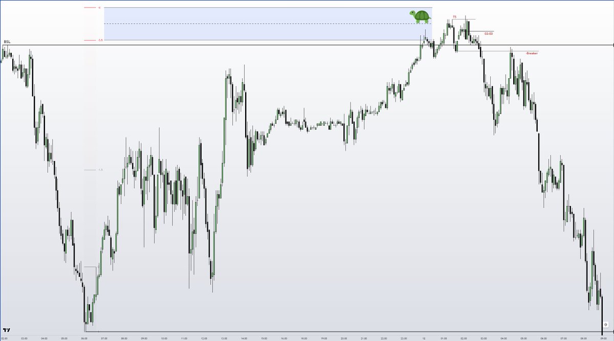 Example #1

In bearish conditions 

4 STDV +  Buy stops = 🐢

Turtle Soup It is the end and the beginning of a price delivery phase.
