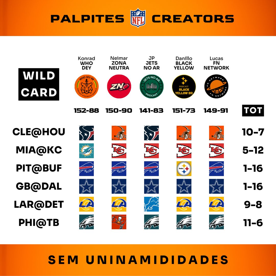 PALPITARIA VERSÃO PLAYOFFS TÁ ON!

NENHUMA unanimidade, mas dois voos solo.

Será que alguém aí vai gabaritar o Wild Card?

#NFL #NFLPlayoffs #NFLBrasil #NFLTwitter
