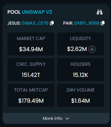 0xmakerlee's tweet photo. 9.95 trillion $JESUS were sold by 19 whales in the last 30 days.

But here’s the good news:

The liquidity pool only increased by 2 trillion (from 3.5T to 5.7T)
while the holder count increased by 5,100.

This means, over 5,000 new holders collectively bought over $40,000,000 worth of JESUS last month 👀👀