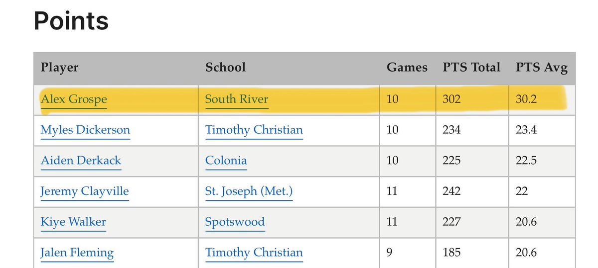 Junior Alex Grospe is currently leading the Greater Middlesex Conference in points scored and also points per game!!