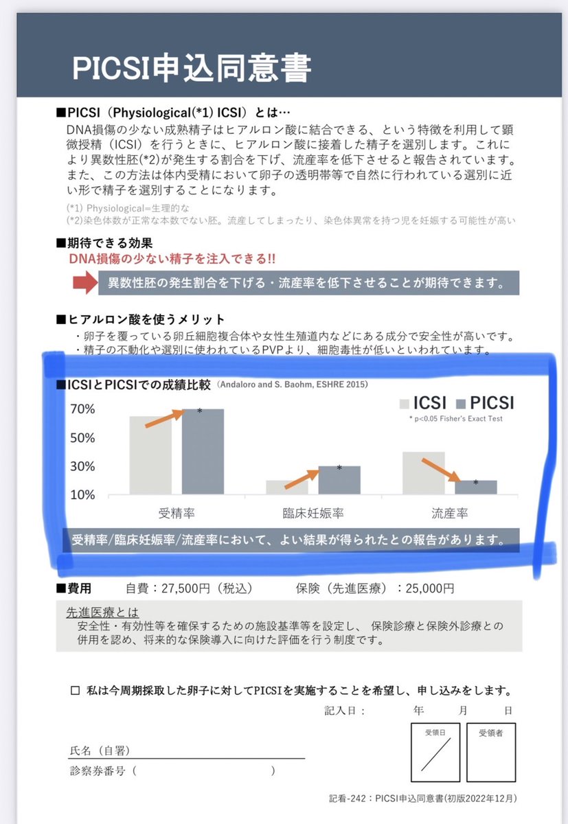 haralabo's tweet photo. #PICSI の胚盤胞率
PICSIは、「DNA損傷が少ない成熟精子はヒアルロン酸に結合できる」という特徴を利用して精子を選び、顕微授精に使用します。
培養士が目で見て選んだ精子より、成熟精子における根拠があるというわけ。
論文では、妊娠率上昇と流産率低下に有効ですが、当院のPICSI開始は昨年で→ https://t.co/cplr00oyyU