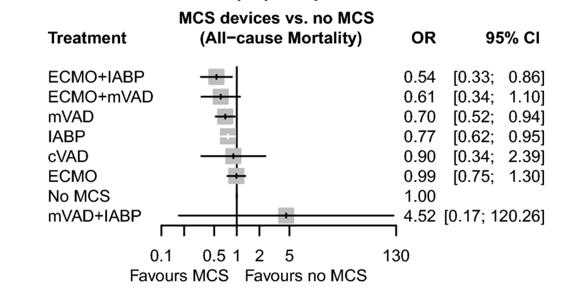 Which MCS device in CS? The argument continues in 2024.... NMA >48k patients ECMO-IABP definitely works (NNT- 8 ;moderate certainty) Low certainty of evidence otherwise- need more studies!! 🔓 rdcu.be/dvOXK @yourICM @ELSOOrg @FOAMecmo @ryanryling