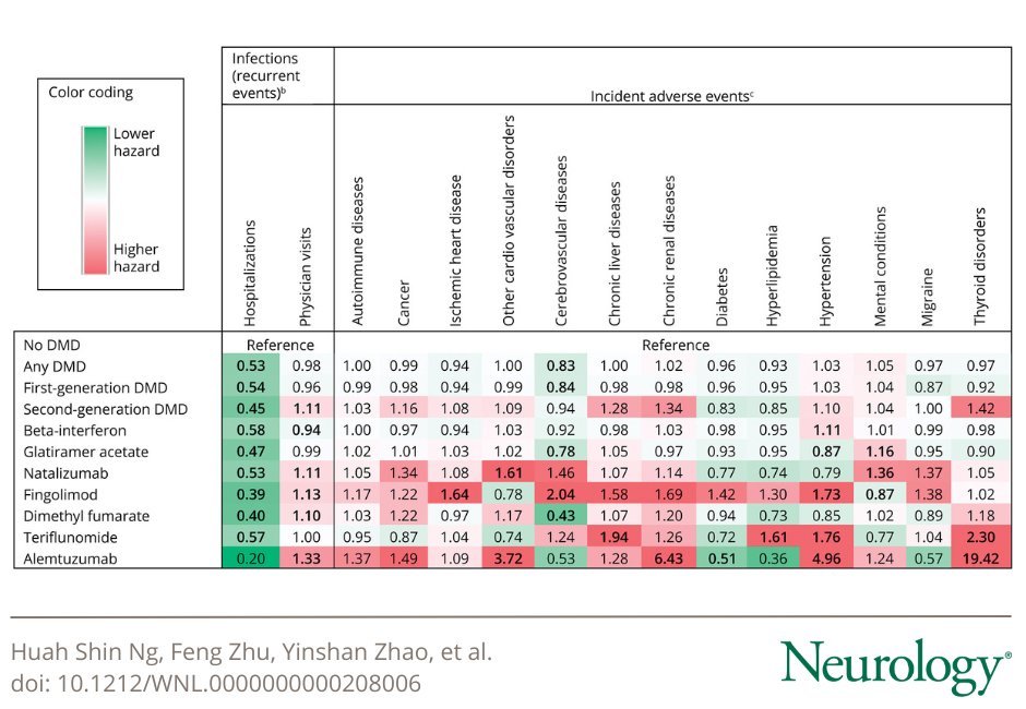 Class III evidence that for patients with #MS, while disease-modifying drug (DMD) exposure reduces the risk of infection-related hospitalizations, there are increased risks of infection-related physician visits and incident adverse events for select DMDs: bit.ly/3TUrF84
