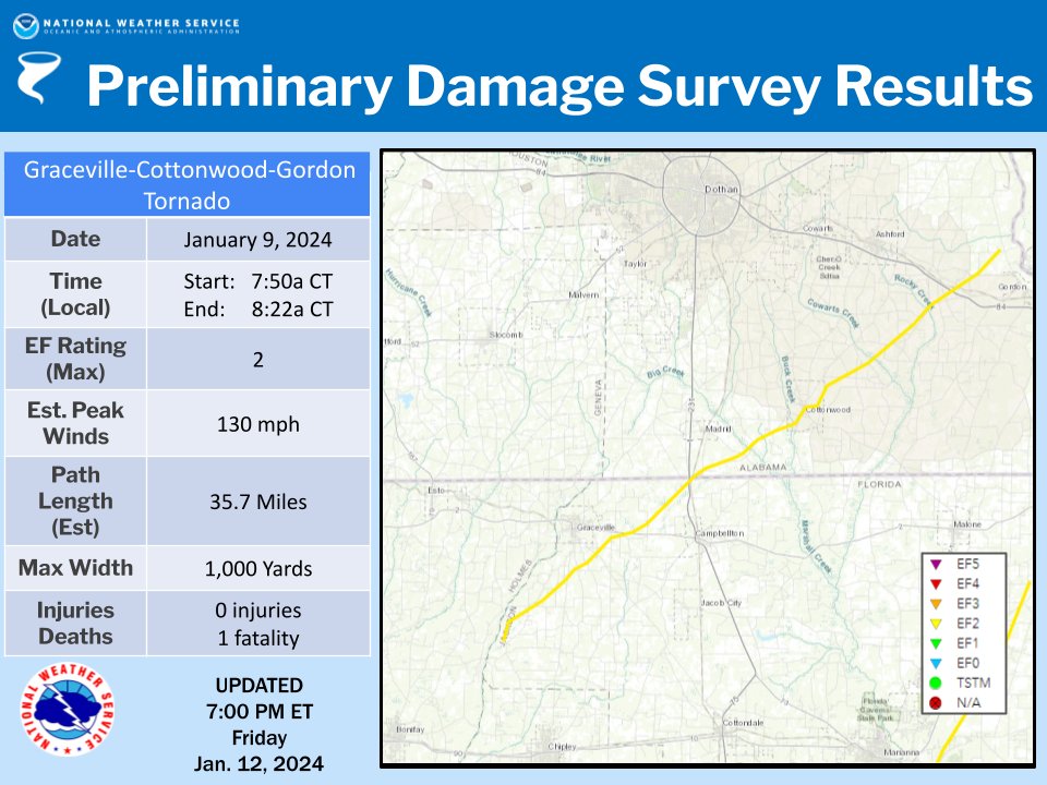 NWSTallahassee's tweet image. 1/12 - We've finished up some more preliminary damage surveys from Tuesday's event. Here are some additional results we've compiled for 4 more tornadoes.

Graceville-Cottonwood-Gordon Tornado
-Rating: EF-2
-Estimated Peak Winds: 130 mph
-Path Length: 35.7 miles
-1 fatality