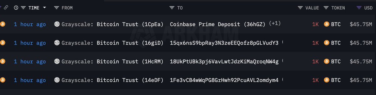 VS_Audit's tweet photo. 4 wallets marked with #Grayscale #Bitcoin Trust moved 4,000 BTC ($183 million) 1 hour ago, appearing to be deposited into #Coinbase Prime. https://t.co/Ad7AXzZiSD https://t.co/gG0jegPOZq
