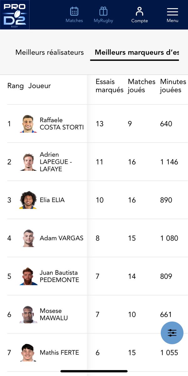 Costa Storti c’est une dinguerie sa saison.
2 essais de plus que le second du classement avec 7 matchs (!) en moins et 506 minutes jouées en moins 🤯