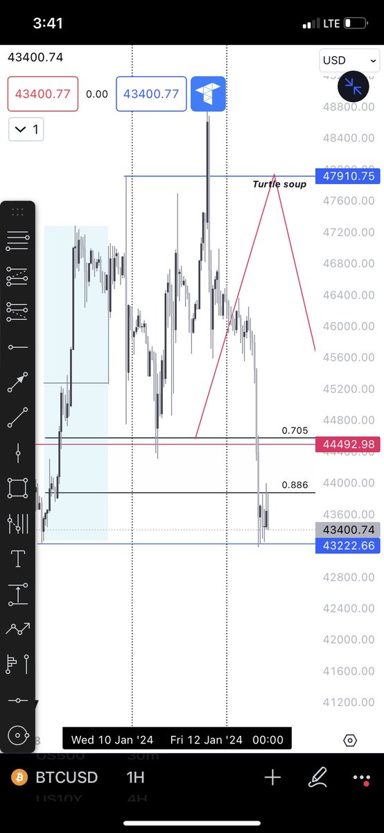 cxleonardo1's tweet photo. One day levels work for trend continuation and inversion levels the very next day. Couple it with the ETF news and yeah perfect timing too. https://t.co/JNceeIo5rB