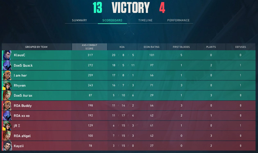 DortmundEsports's tweet image. 🦅 VCL Quali - Day I 🦅

Wir gewinnen für heute beide Matches im
@projectvgg x @valleague_dach VCL qual 

13-4 vs @GamingTruefacts
13-4 vs @AnarchyRaccoons

Danke für die heutige Watchparty @melestae 🫶

Morgen geht's weiter mit Day II ✨

#dortmundesports #dortmund #valorant