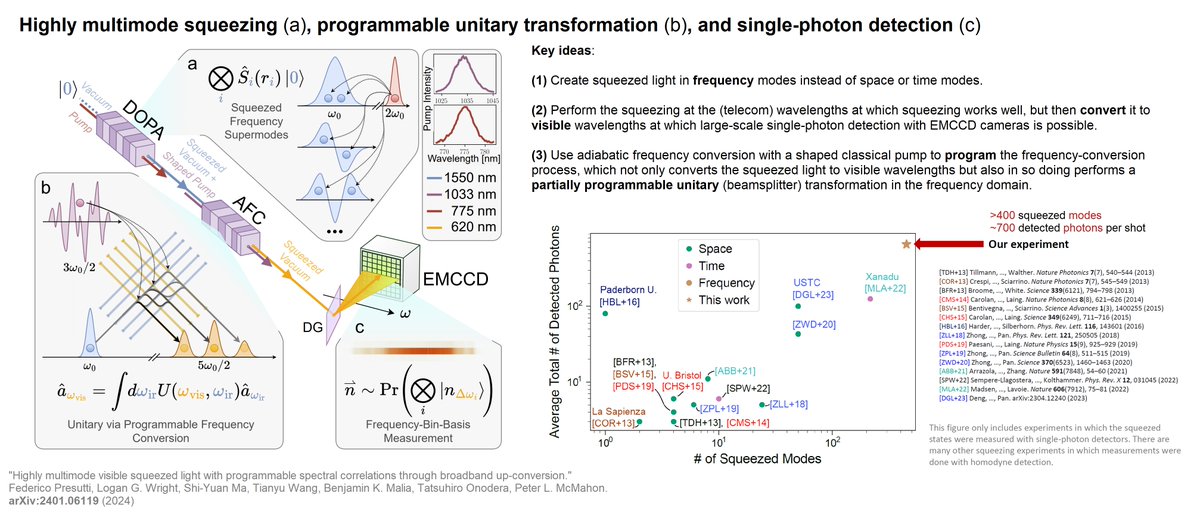 *Frequency-multiplexed squeezed light generation, manipulation, and detection for quantum technology* A distinctive feature of optics is that light can have very broad bandwidth. 1/