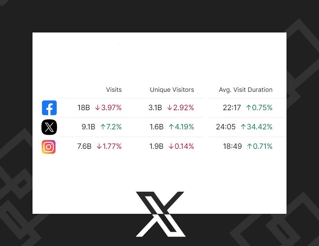 cb_doge's tweet image. Comparison of Facebook, Instagram and 𝕏 | December

Facebook &amp;amp; Instagram:
Total Visits 🔴 Unique Visitors 🔴

𝕏: Total Visits 🟢 Unique Visitors 🟢

Looks like the people are moving to 𝕏 🦾