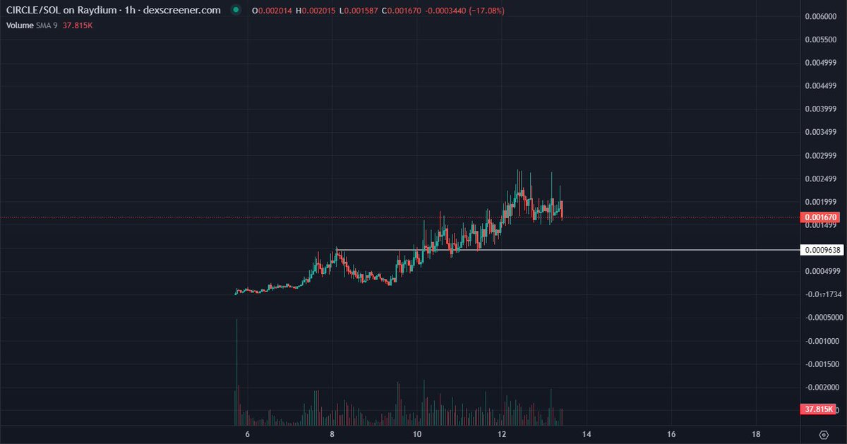 MikeyTrading's tweet image. Bro something is going on with $CIRCLE seriously

Firstly, there's like no big X accounts talking about it

Secondly, it just won't go down and distribute???

I mean it's a bullish narrative @circlegamesol and I agree whole-heartedly, but it seems like there are some enormous