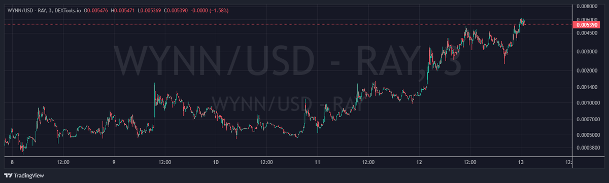 KABOOOOOOOMMMMM!! 

+12x on $WYNN ! 

monke said what is this shit and why does it looks bullish before buy 

NOW MONKE MADE A LOT 

500k mcap was entry, give me 100x! give me 50M mcap!

let's go, send it all the way up!!! 👇
dextools.io/app/en/solana/…