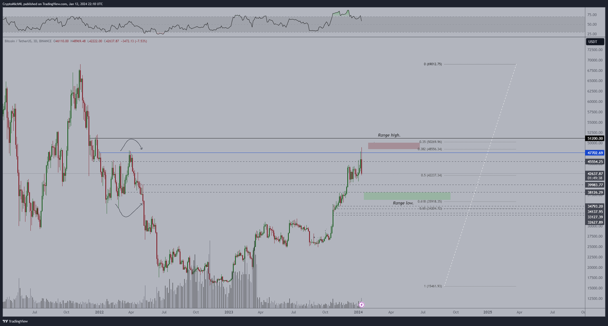 #Bitcoin has established a range for the upcoming 2-6 months.