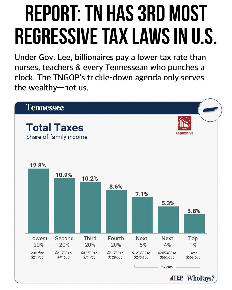 Why should lower income families — who pay the highest tax rates in Tennessee — be forced to subsidize private school tuition for wealthy families? 

#SchoolVoucherScam