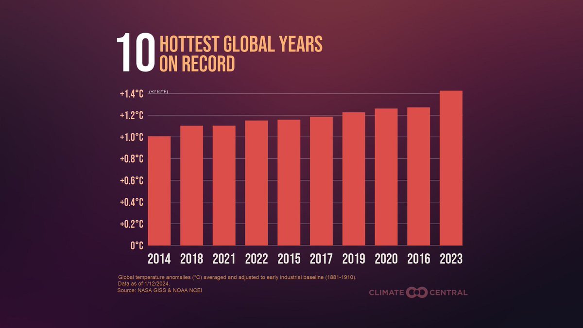 10 hottest years on record globally were the last 10. It’s not coincidence, it’s climate change. Graphic via @ClimateCentral